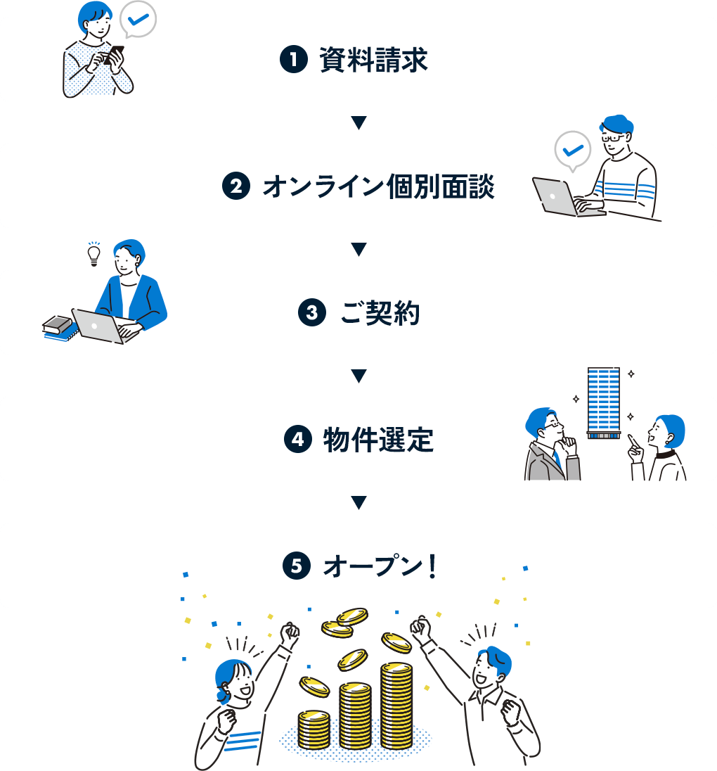 1.資料請求 2.オンライン個別面談 3.ご契約 4.物件選定 5.オープン！