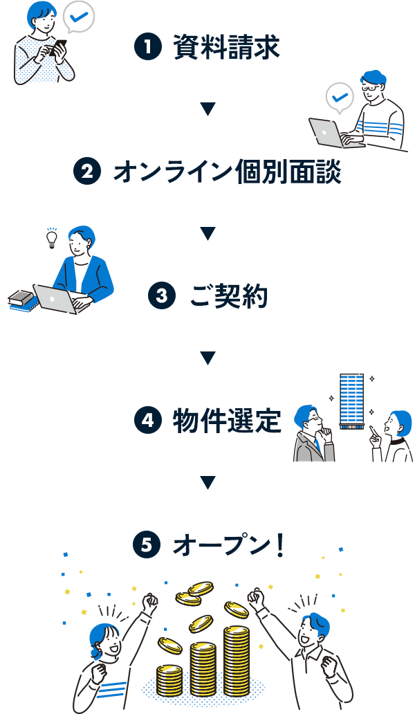 1.資料請求 2.オンライン個別面談 3.ご契約 4.物件選定 5.オープン！